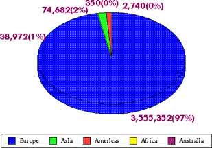 Immigration 1891–1901: By Percentage — statistical graph